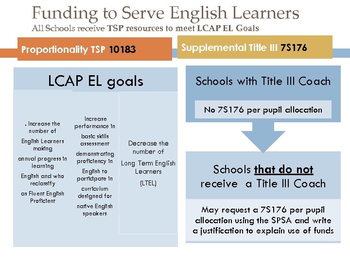 Funding to Serve English Learners All Schools receive TSP resources to meet LCAP EL