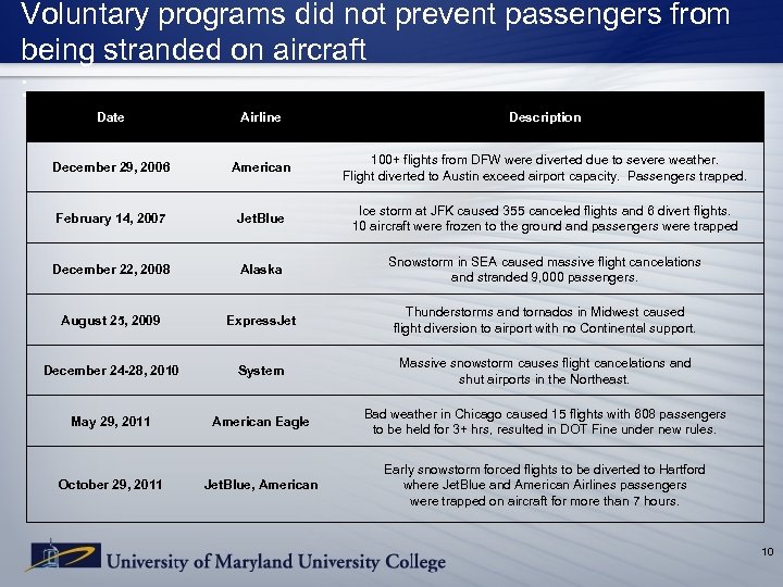 Voluntary programs did not prevent passengers from being stranded on aircraft : Date Airline