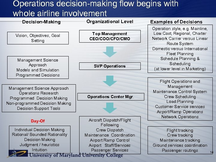 Operations decision-making flow begins with whole airline involvement Decision-Making Organizational Level Vision, Objectives, Goal