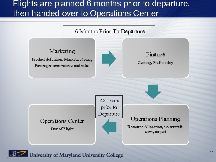 Flights are planned 6 months prior to departure, then handed over to Operations Center