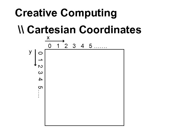 Creative Computing \ Cartesian Coordinates 0 1 2 3 4 5…. . y x