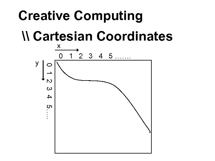 Creative Computing \ Cartesian Coordinates 0 1 2 3 4 5…. . y x