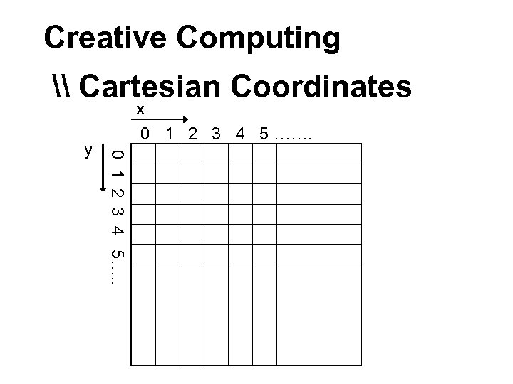 Creative Computing \ Cartesian Coordinates 0 1 2 3 4 5…. . y x