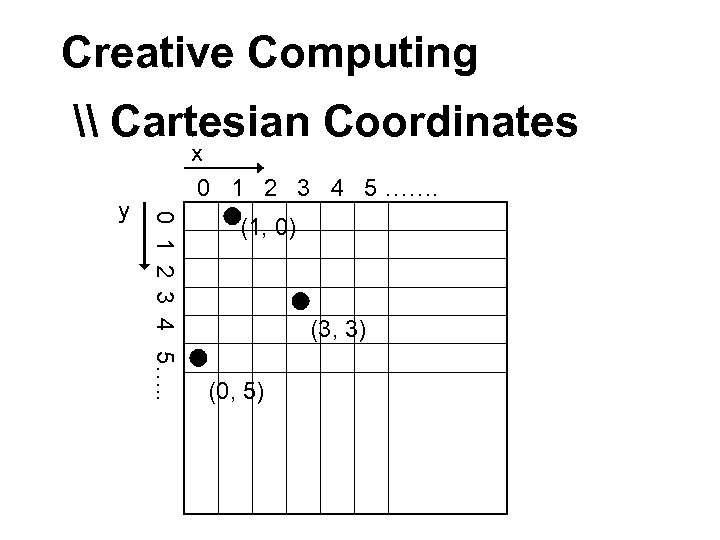 Creative Computing \ Cartesian Coordinates 0 1 2 3 4 5…. . y x