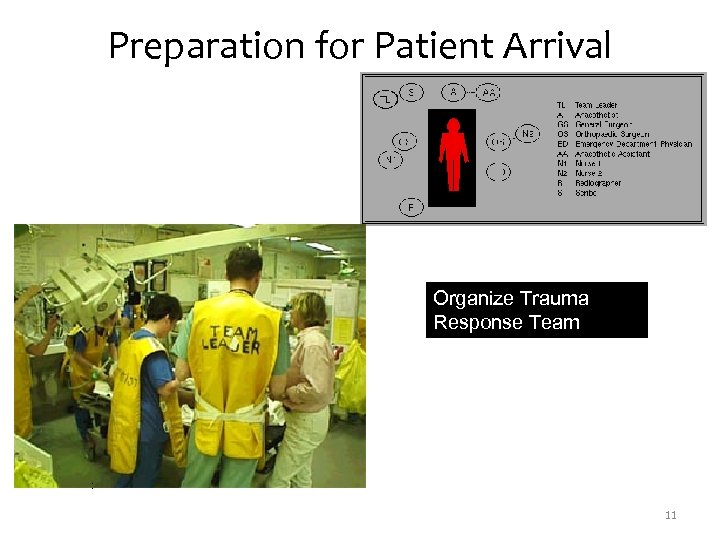 Preparation for Patient Arrival Organize Trauma Response Team : 11 
