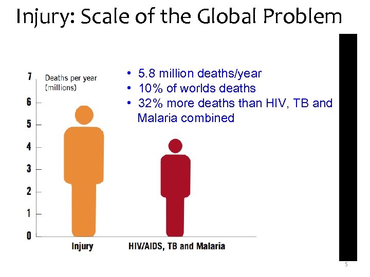  • 5. 8 million deaths/year • 10% of worlds deaths • 32% more