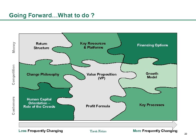 Customers Competition Money Going Forward…What to do ? Return Structure Change Philosophy Human Capital