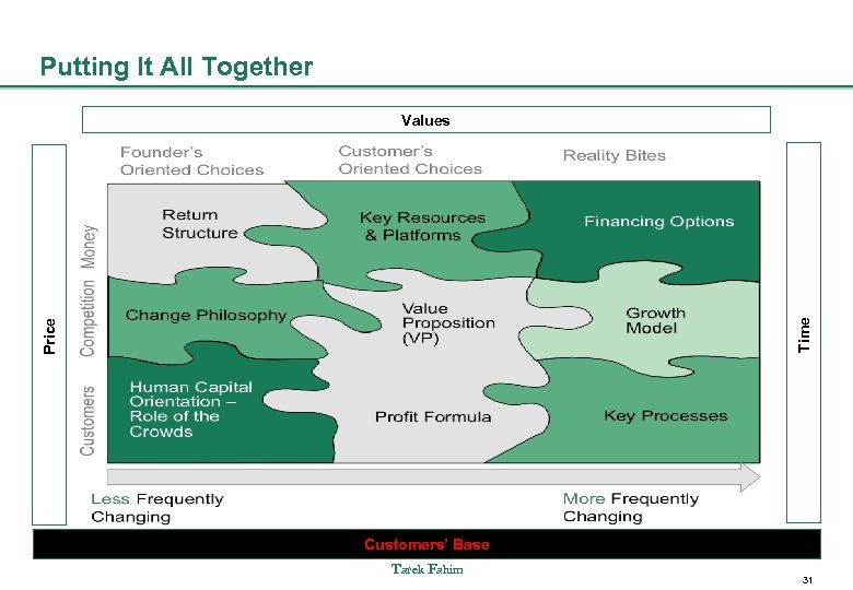 Putting It All Together Price Time Values Customers’ Base Tarek Fahim 31 