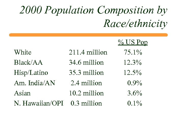 2000 Population Composition by Race/ethnicity White Black/AA Hisp/Latino Am. India/AN Asian N. Hawaiian/OPI 211.