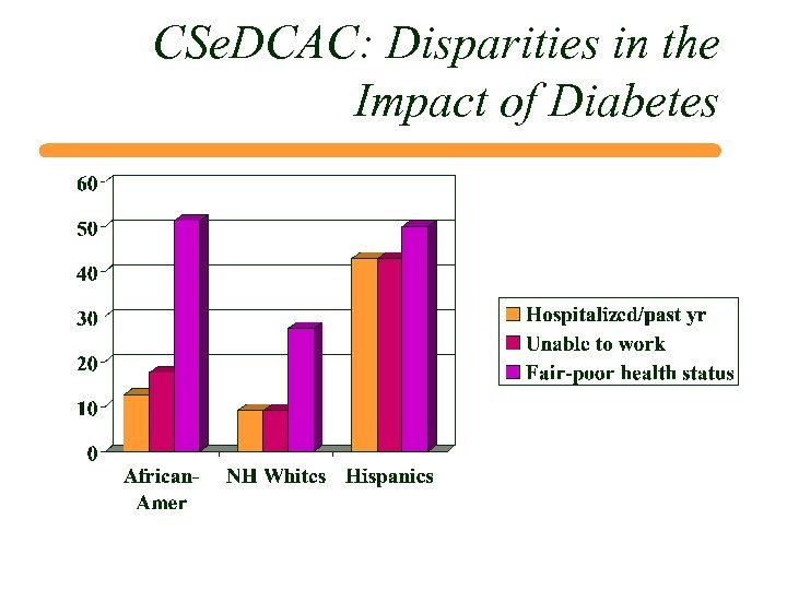 CSe. DCAC: Disparities in the Impact of Diabetes 