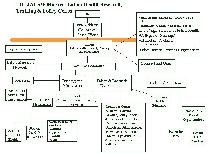 UIC JACSW Midwest Latino Health Research, Training & Policy Center UIC Natioal partners: REDES