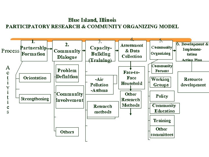 Blue Island, Illinois PARTICIPATORY RESEARCH & COMMUNITY ORGANIZING MODEL 1. Partnership Process Formation A