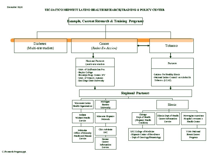 December 18, 00 UIC-JACSCO MIDWEST LATINO HEALTH RESEARCH, TRAINING & POLICY CENTER Example, Current