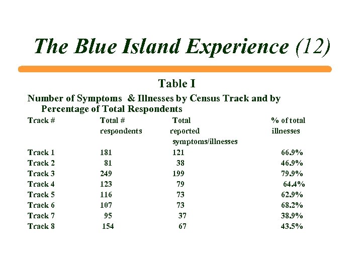 The Blue Island Experience (12) Table I Number of Symptoms & Illnesses by Census