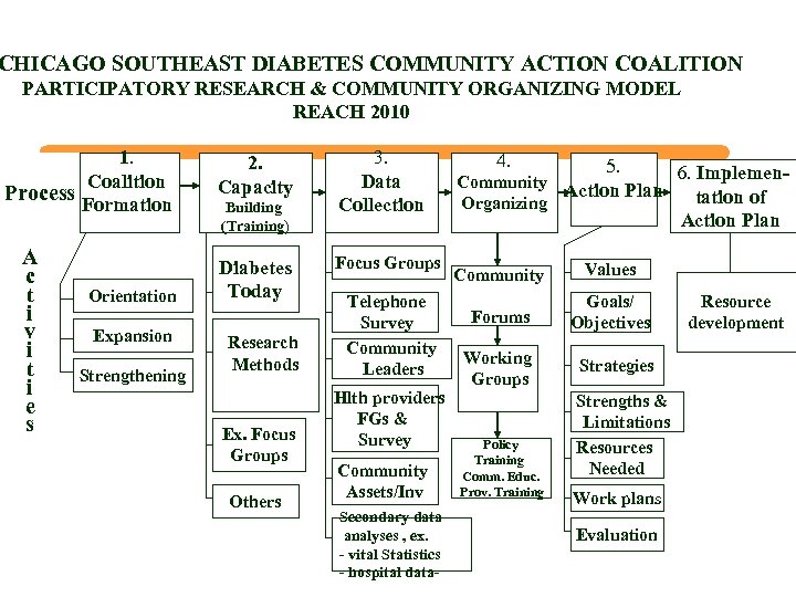 CHICAGO SOUTHEAST DIABETES COMMUNITY ACTION COALITION PARTICIPATORY RESEARCH & COMMUNITY ORGANIZING MODEL REACH 2010