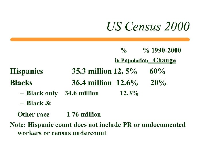 US Census 2000 % % 1990 -2000 in Population Change Hispanics Blacks 35. 3