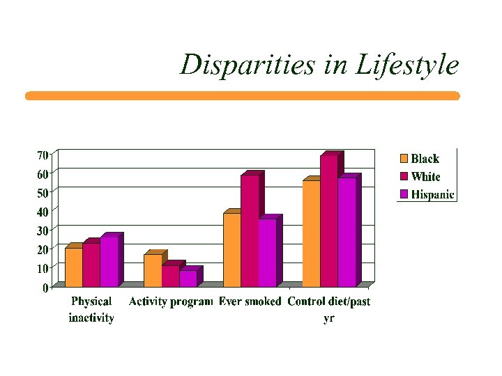 Disparities in Lifestyle 