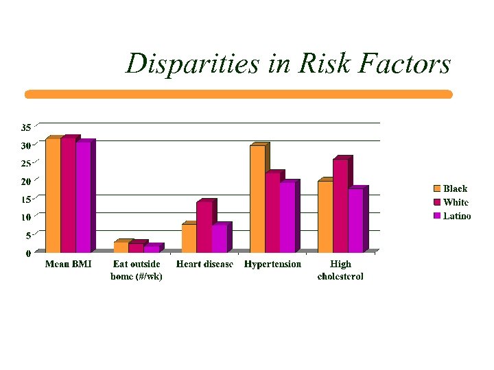 Disparities in Risk Factors 