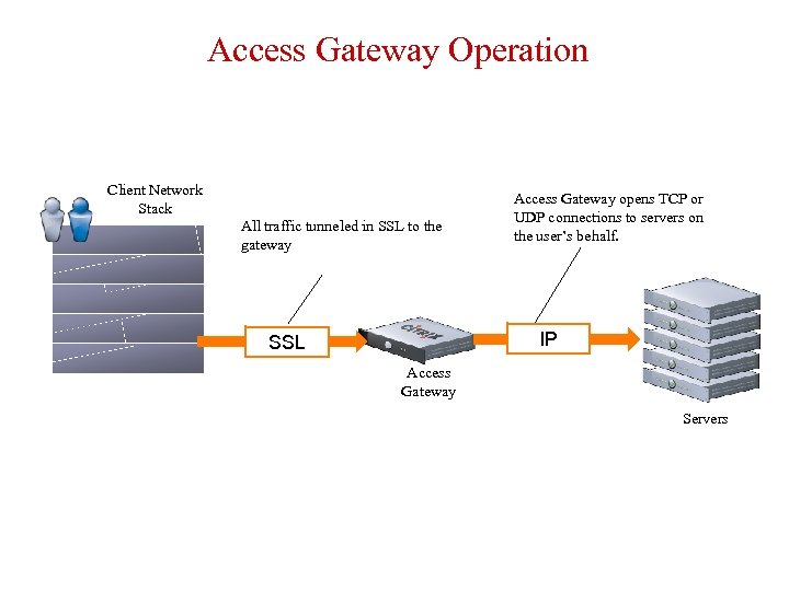 Access Gateway Operation Client Network Stack All traffic tunneled in SSL to the gateway