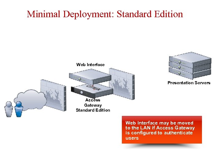 Minimal Deployment: Standard Edition Web Interface Presentation Servers Access Gateway Standard Edition Web Interface