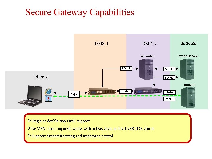 Secure Gateway Capabilities DMZ 1 Internal DMZ 2 STA & XML Server Web Interface