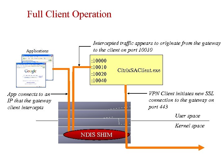 Full Client Operation Applications Intercepted traffic appears to originate from the gateway to the
