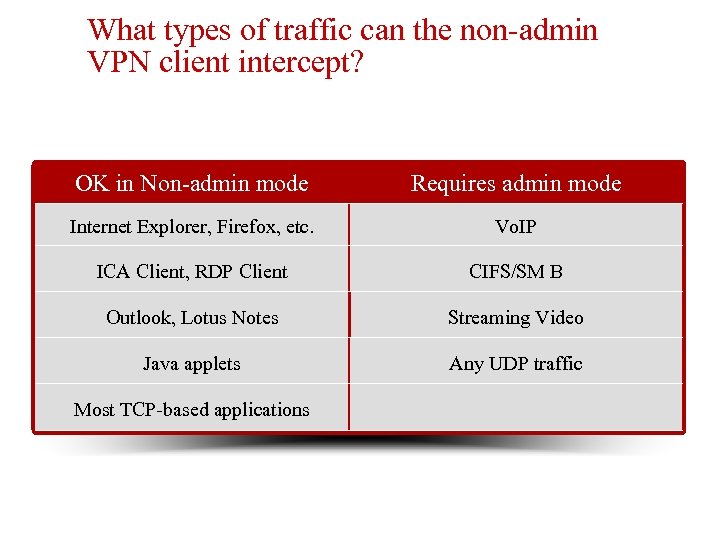 What types of traffic can the non-admin VPN client intercept? OK in Non-admin mode