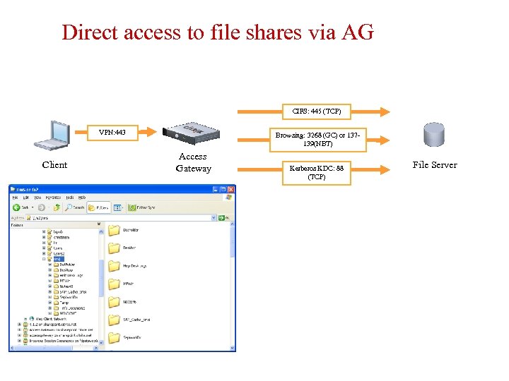 Direct access to file shares via AG CIFS: 445 (TCP) VPN: 443 Client Browsing: