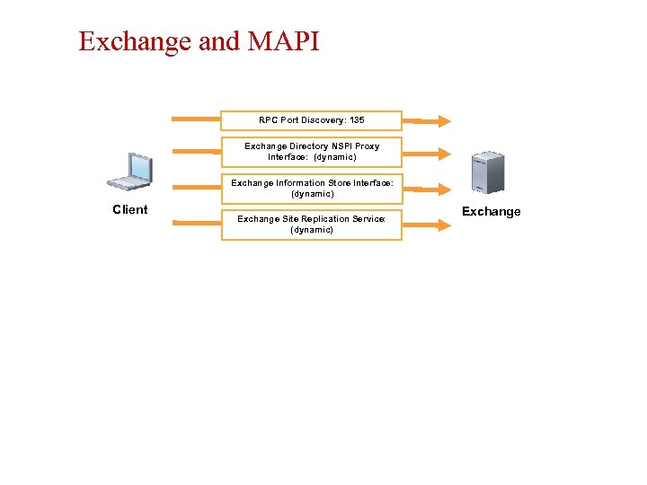 Exchange and MAPI RPC Port Discovery: 135 Exchange Directory NSPI Proxy Interface: (dynamic) Exchange