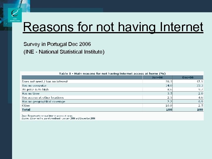 Reasons for not having Internet Survey in Portugal Dec 2006 (INE - National Statistical