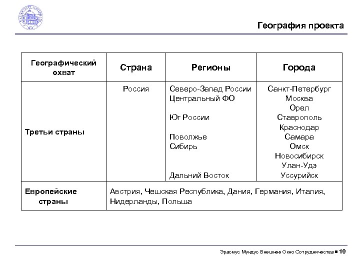 География проекта Географический охват Страна Регионы Города Россия Северо-Запад России Центральный ФО Санкт-Петербург Москва