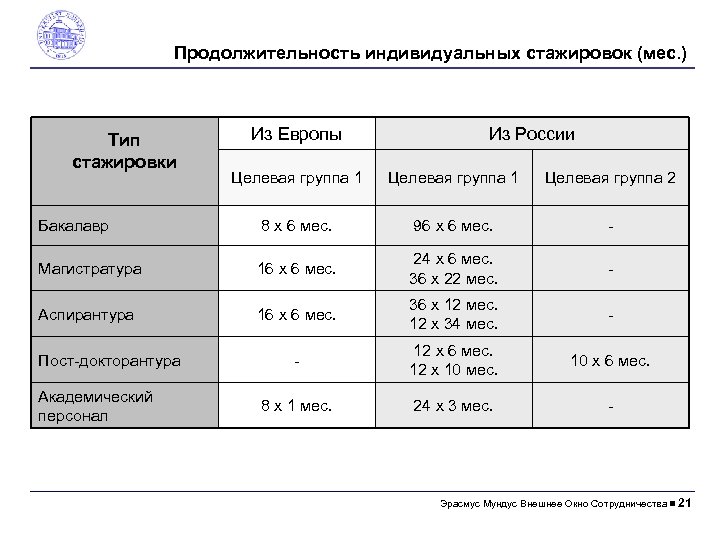 Продолжительность индивидуальных стажировок (мес. ) Тип стажировки Из Европы Из России Целевая группа 1