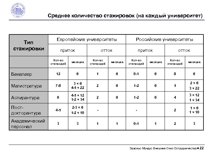 Среднее количество стажировок (на каждый университет) Тип стажировки Европейские университеты приток Российские университеты отток