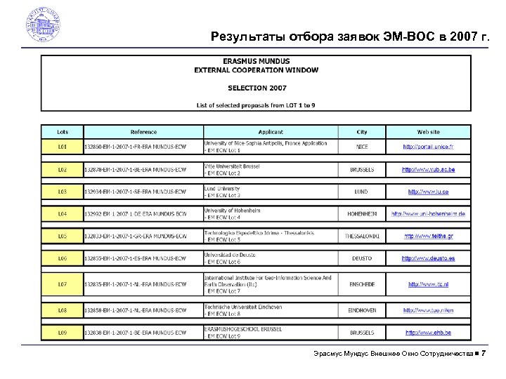 Результаты отбора заявок ЭM-ВОС в 2007 г. Эрасмус Mундус Внешнее Окно Сотрудничества 7 