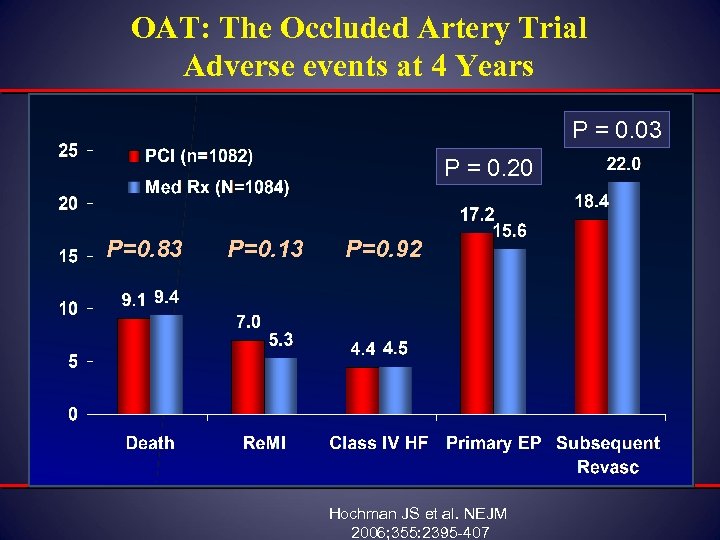 OAT: The Occluded Artery Trial Adverse events at 4 Years P = 0. 03