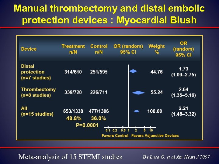 Manual thrombectomy and distal embolic protection devices : Myocardial Blush Meta-analysis of 15 STEMI