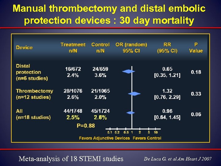 Manual thrombectomy and distal embolic protection devices : 30 day mortality Meta-analysis of 18