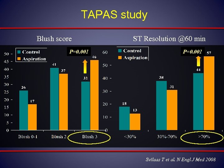 TAPAS study Blush score P=0. 001 ST Resolution @60 min P=0. 001 Svilaas T