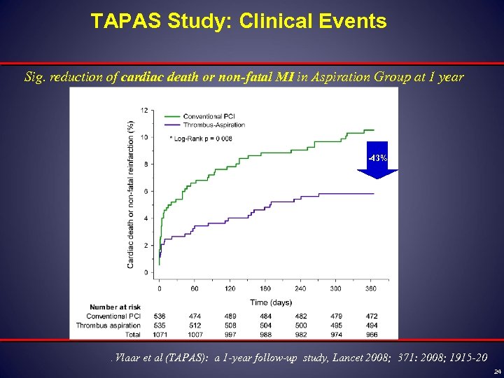 TAPAS Study: Clinical Events Sig. reduction of cardiac death or non-fatal MI in Aspiration