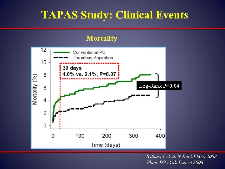 TAPAS Study: Clinical Events Mortality Log-Rank P=0. 04 Svilaas T et al. N Engl