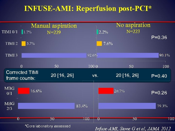 INFUSE-AMI: Reperfusion post-PCI* No aspiration Manual aspiration N=223 N=229 Corrected TIMI frame counts: 20