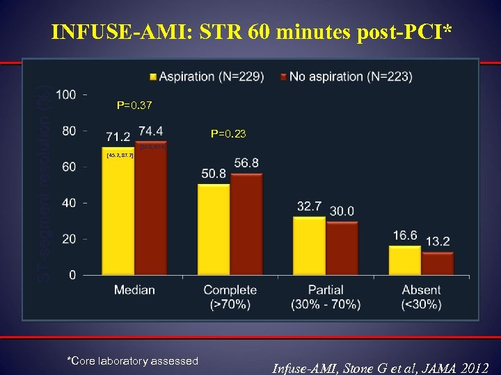 ST-segment resolution (%) INFUSE-AMI: STR 60 minutes post-PCI* P=0. 37 P=0. 23 [55. 8,