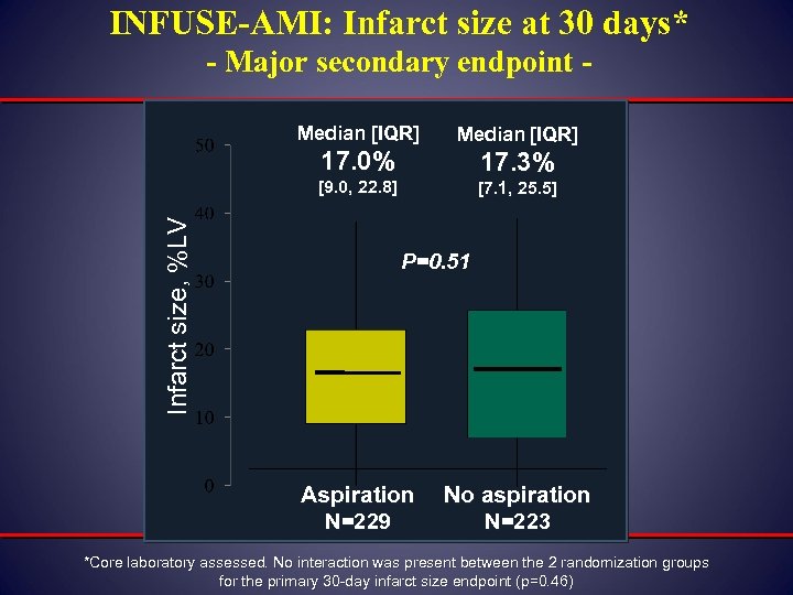 INFUSE-AMI: Infarct size at 30 days* - Major secondary endpoint Median [IQR] 17. 0%