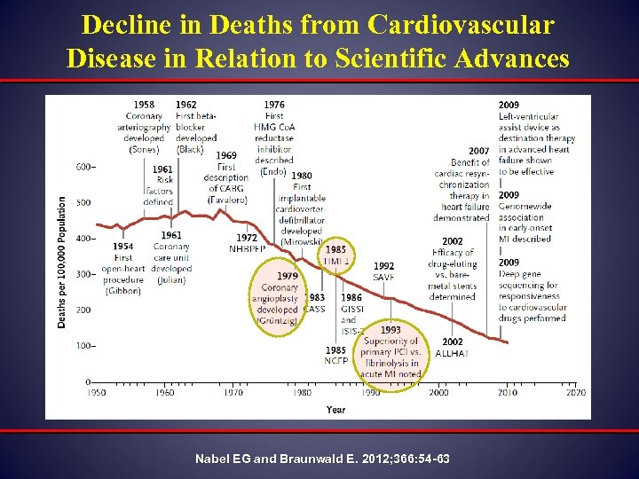 Decline in Deaths from Cardiovascular Disease in Relation to Scientific Advances Nabel EG and