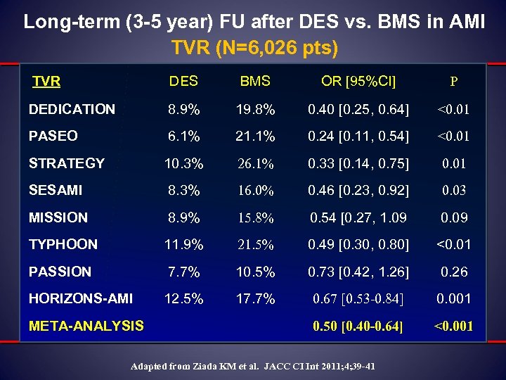 Long-term (3 -5 year) FU after DES vs. BMS in AMI TVR (N=6, 026