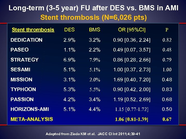 Long-term (3 -5 year) FU after DES vs. BMS in AMI Stent thrombosis (N=6,