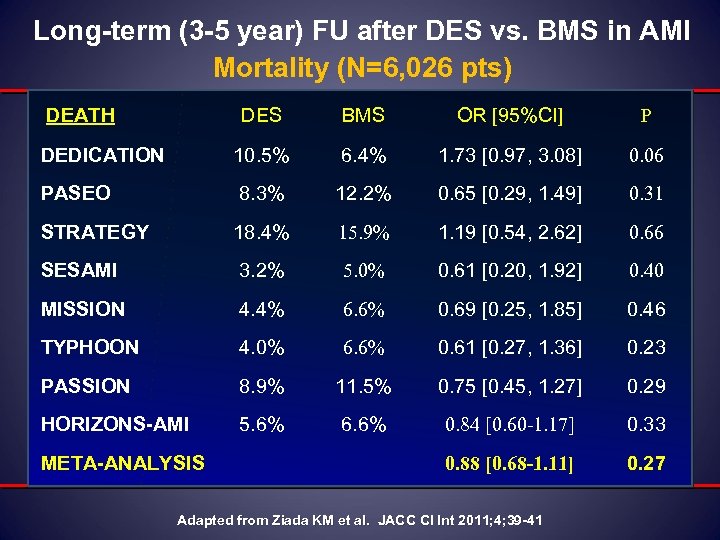 Long-term (3 -5 year) FU after DES vs. BMS in AMI Mortality (N=6, 026