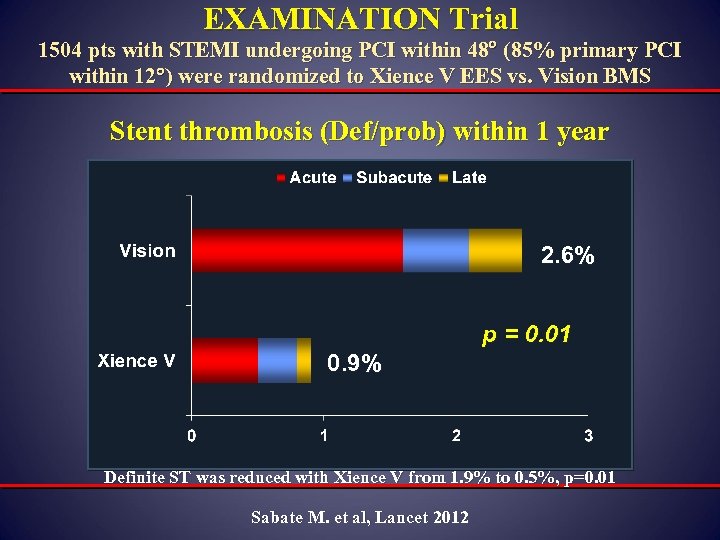 EXAMINATION Trial 1504 pts with STEMI undergoing PCI within 48 (85% primary PCI within