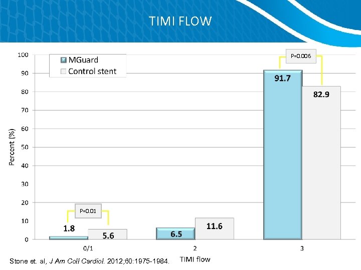 TIMI FLOW P=0. 006 P=0. 01 Stone et. al, J Am Coll Cardiol. 2012;