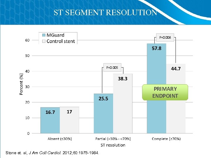 ST SEGMENT RESOLUTION P=0. 008 P=0. 005 PRIMARY ENDPOINT Stone et. al, J Am